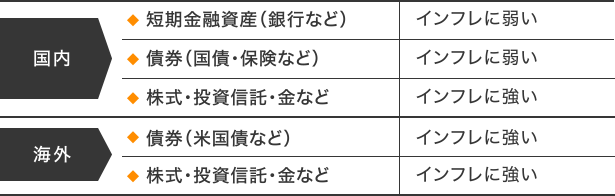 国内:短期金融資産(銀行など)-インフレに弱い,債券(国債・保険など)-インフレに弱い,株式・投資信託・金など-インフレに強い 海外:債券(米国債など)-インフレに強い,株式・投資信託・金など-インフレに強い