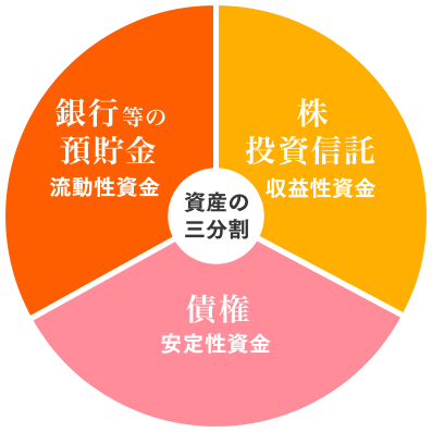 資産の三分割:銀行等の預貯金流動性資金,株投資信託収益性資金,債権安定性資金
