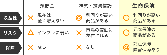 預貯金,株式・投資信託,生命保険:収益性,リスク,保障