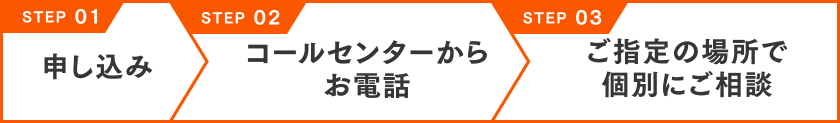 STEP01:申し込み,STEP02:コールセンターからお電話,STEP03:ご指定の場所で個別にご相談