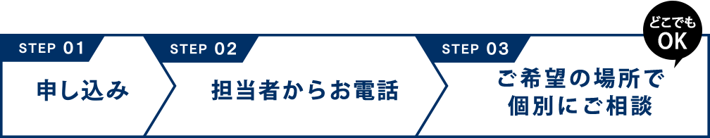 STEP01申し込み／STEP02担当者からお電話／STEP03ご希望の場所で個別にご相談（どこでもOK）