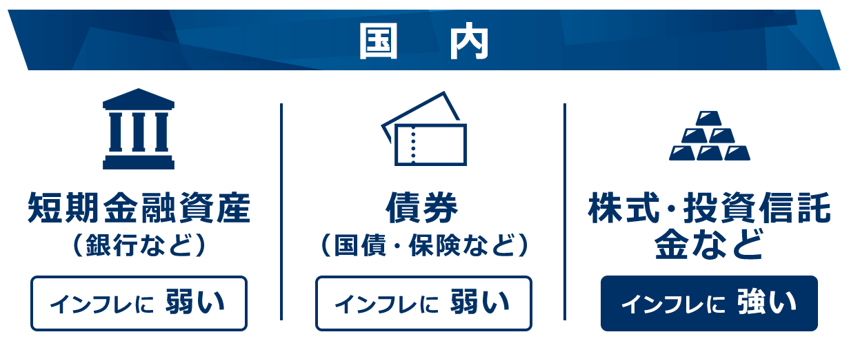 国内:短期金融資産（銀行など）-インフレに弱い,債券（国債・保険など）-インフレに弱い,株式・投資信託・金など-インフレに強い