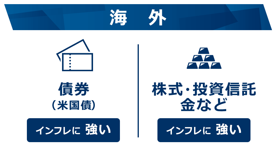 海外:債券（米国債など）-インフレに強い,株式・投資信託・金など-インフレに強い