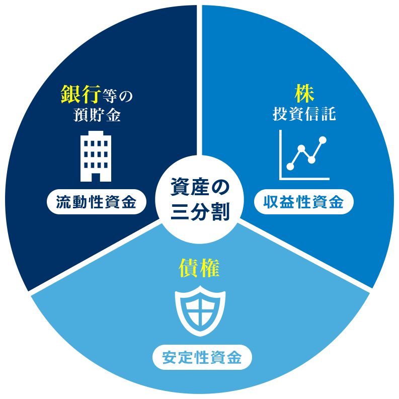 資産の三分割:銀行等の預貯金流動性資金,株投資信託収益性資金,債権安定性資金