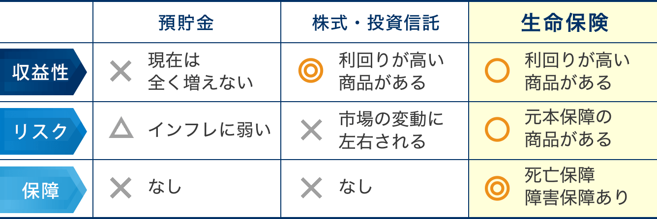 預貯金,株式・投資信託,生命保険:収益性,リスク,保障
