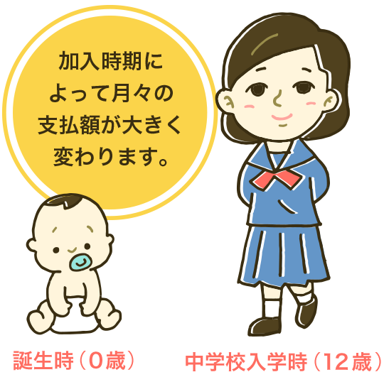 加入の時期によって月々の支払額が大きく変わります。
